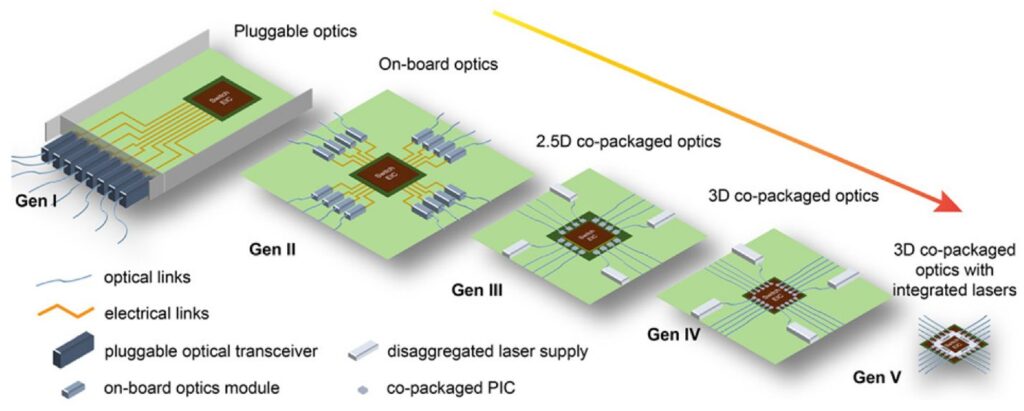 Co-packaged optics: promises and complexities